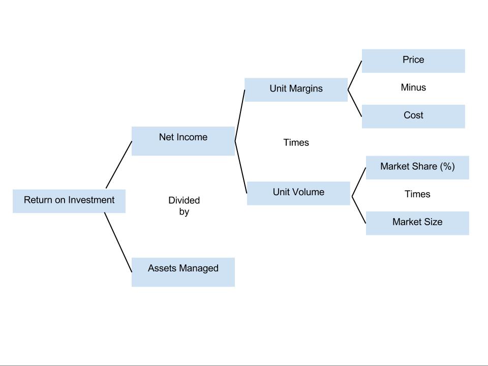 How ROI is measured